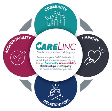 Graphic of CareLinc Values - community, accountability, relationships, empathy